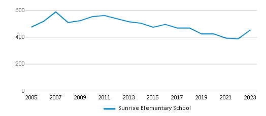 This chart displays total students of Sunrise Elementary School by year, with the latest 2022-23 school year data. This chart displays total students of Sunrise Elementary School by year, with the latest 2022-23 school year data.