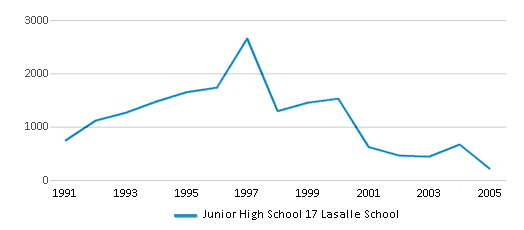 This chart displays total students of Junior High School 17 Lasalle School by year, with the latest 2004-05 school year data. This chart displays total students of Junior High School 17 Lasalle School by year, with the latest 2004-05 school year data.