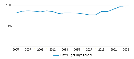 This chart displays total students of First Flight High School by year, with the latest 2022-23 school year data. This chart displays total students of First Flight High School by year, with the latest 2022-23 school year data.