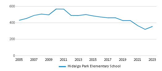 This chart displays total students of Hidalgo Park Elementary School by year, with the latest 2022-23 school year data. This chart displays total students of Hidalgo Park Elementary School by year, with the latest 2022-23 school year data.