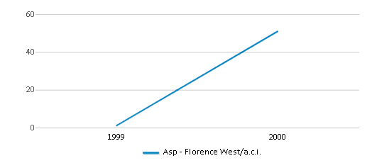 This chart displays total students of Asp - Florence West/a.c.i. by year, with the latest 1999-00 school year data. This chart displays total students of Asp - Florence West/a.c.i. by year, with the latest 1999-00 school year data.