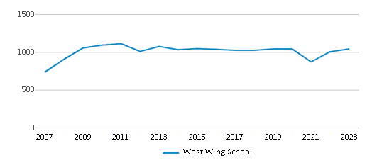 This chart displays total students of West Wing School by year, with the latest 2022-23 school year data. This chart displays total students of West Wing School by year, with the latest 2022-23 school year data.