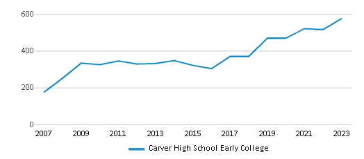 This chart displays total students of Carver High School Early College by year, with the latest 2022-23 school year data. This chart displays total students of Carver High School Early College by year, with the latest 2022-23 school year data.