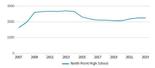 This chart displays total students of North Point High School by year, with the latest 2022-23 school year data. This chart displays total students of North Point High School by year, with the latest 2022-23 school year data.