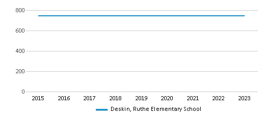 This chart displays total students of Deskin, Ruthe Elementary School by year, with the latest 2022-23 school year data. This chart displays total students of Deskin, Ruthe Elementary School by year, with the latest 2022-23 school year data.