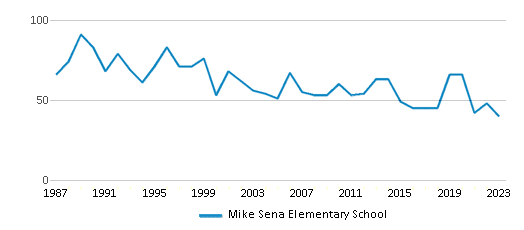 This chart displays total students of Mike Sena Elementary School by year, with the latest 2022-23 school year data. This chart displays total students of Mike Sena Elementary School by year, with the latest 2022-23 school year data.