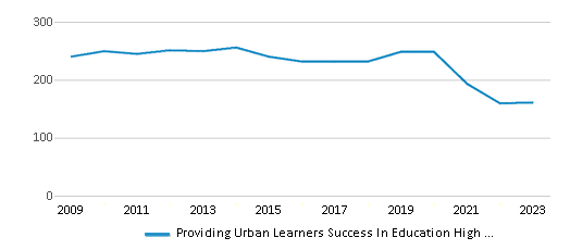 This chart displays total students of Providing Urban Learners Success In Education High School by year, with the latest 2022-23 school year data. This chart displays total students of Providing Urban Learners Success In Education High School by year, with the latest 2022-23 school year data.