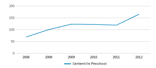 This chart displays total students of Centerville Preschool by year, with the latest 2011-12 school year data. This chart displays total students of Centerville Preschool by year, with the latest 2011-12 school year data.