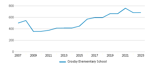 This chart displays total students of Crosby Elementary School by year, with the latest 2022-23 school year data. This chart displays total students of Crosby Elementary School by year, with the latest 2022-23 school year data.