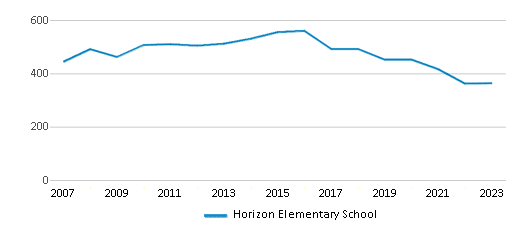 This chart displays total students of Horizon Elementary School by year, with the latest 2022-23 school year data. This chart displays total students of Horizon Elementary School by year, with the latest 2022-23 school year data.