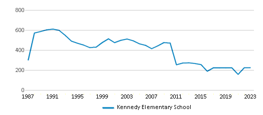 This chart displays total students of Kennedy Elementary School by year, with the latest 2022-23 school year data. This chart displays total students of Kennedy Elementary School by year, with the latest 2022-23 school year data.