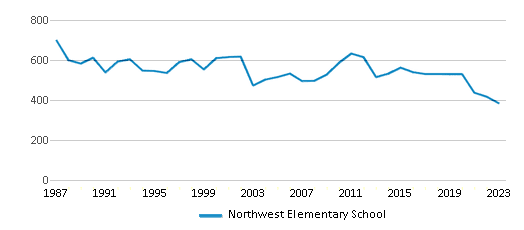This chart displays total students of Northwest Elementary School by year, with the latest 2022-23 school year data. This chart displays total students of Northwest Elementary School by year, with the latest 2022-23 school year data.