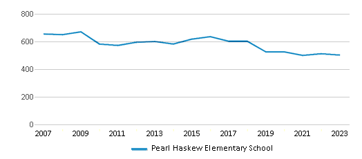 This chart displays total students of Pearl Haskew Elementary School by year, with the latest 2022-23 school year data. This chart displays total students of Pearl Haskew Elementary School by year, with the latest 2022-23 school year data.