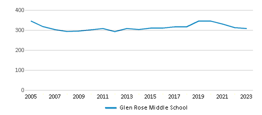 This chart displays total students of Glen Rose Middle School by year, with the latest 2022-23 school year data. This chart displays total students of Glen Rose Middle School by year, with the latest 2022-23 school year data.