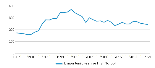 This chart displays total students of Limon Junior-senior High School by year, with the latest 2022-23 school year data. This chart displays total students of Limon Junior-senior High School by year, with the latest 2022-23 school year data.