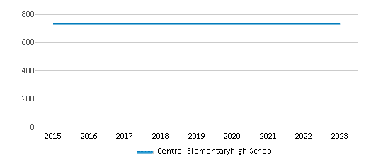 This chart displays total students of Central Elementaryhigh School by year, with the latest 2022-23 school year data. This chart displays total students of Central Elementaryhigh School by year, with the latest 2022-23 school year data.
