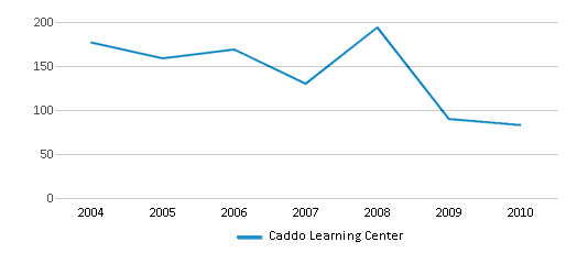 This chart displays total students of Caddo Learning Center by year, with the latest 2009-10 school year data. This chart displays total students of Caddo Learning Center by year, with the latest 2009-10 school year data.