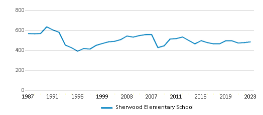 This chart displays total students of Sherwood Elementary School by year, with the latest 2022-23 school year data. This chart displays total students of Sherwood Elementary School by year, with the latest 2022-23 school year data.