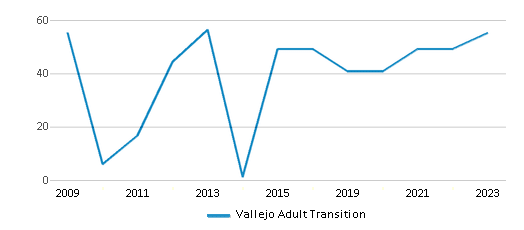This chart displays total students of Vallejo Adult Transition by year, with the latest 2022-23 school year data. This chart displays total students of Vallejo Adult Transition by year, with the latest 2022-23 school year data.