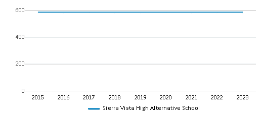 This chart displays total students of Sierra Vista High Alternative School by year, with the latest 2022-23 school year data. This chart displays total students of Sierra Vista High Alternative School by year, with the latest 2022-23 school year data.