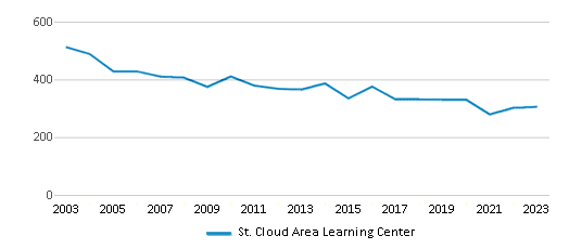 This chart displays total students of St. Cloud Area Learning Center by year, with the latest 2022-23 school year data. This chart displays total students of St. Cloud Area Learning Center by year, with the latest 2022-23 school year data.