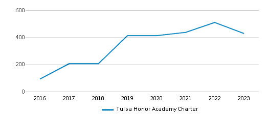 This chart displays total students of Tulsa Honor Academy Charter by year, with the latest 2022-23 school year data. This chart displays total students of Tulsa Honor Academy Charter by year, with the latest 2022-23 school year data.