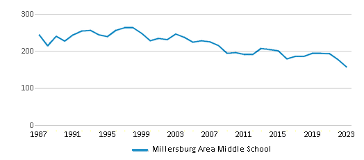 This chart displays total students of Millersburg Area Middle School by year, with the latest 2022-23 school year data. This chart displays total students of Millersburg Area Middle School by year, with the latest 2022-23 school year data.