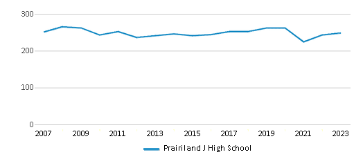 This chart displays total students of Prairiland J High School by year, with the latest 2022-23 school year data. This chart displays total students of Prairiland J High School by year, with the latest 2022-23 school year data.