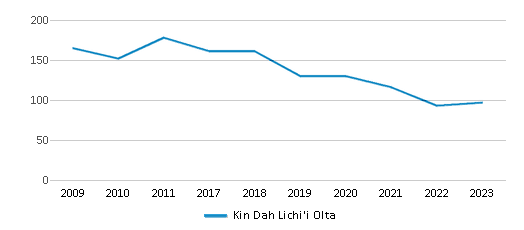 This chart displays total students of Kin Dah Lichi'i Olta by year, with the latest 2022-23 school year data. This chart displays total students of Kin Dah Lichi'i Olta by year, with the latest 2022-23 school year data.