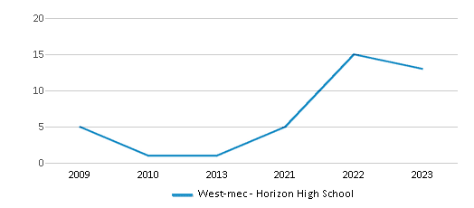 This chart displays total students of West-mec - Horizon High School by year, with the latest 2022-23 school year data. This chart displays total students of West-mec - Horizon High School by year, with the latest 2022-23 school year data.