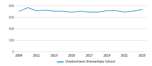 This chart displays total students of Shadowlawn Elementary School by year, with the latest 2022-23 school year data. This chart displays total students of Shadowlawn Elementary School by year, with the latest 2022-23 school year data.