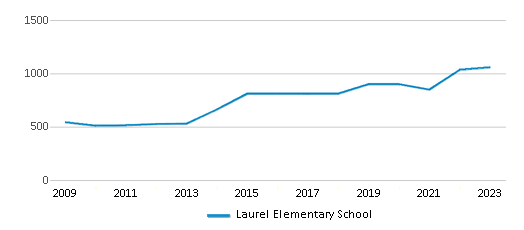 This chart displays total students of Laurel Elementary School by year, with the latest 2022-23 school year data. This chart displays total students of Laurel Elementary School by year, with the latest 2022-23 school year data.