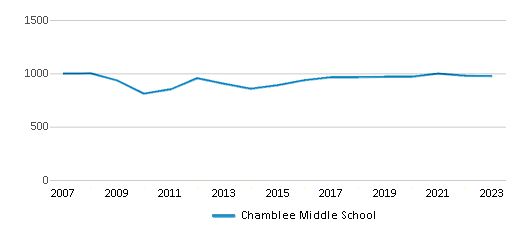 This chart displays total students of Chamblee Middle School by year, with the latest 2022-23 school year data. This chart displays total students of Chamblee Middle School by year, with the latest 2022-23 school year data.