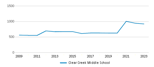 This chart displays total students of Clear Creek Middle School by year, with the latest 2022-23 school year data. This chart displays total students of Clear Creek Middle School by year, with the latest 2022-23 school year data.
