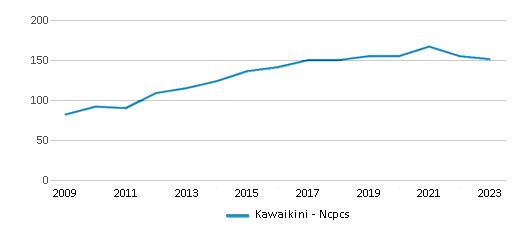 This chart displays total students of Kawaikini - Ncpcs by year, with the latest 2022-23 school year data. This chart displays total students of Kawaikini - Ncpcs by year, with the latest 2022-23 school year data.