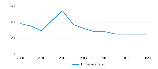 This chart displays total students of Hope Academy by year, with the latest 2019-20 school year data. This chart displays total students of Hope Academy by year, with the latest 2019-20 school year data.
