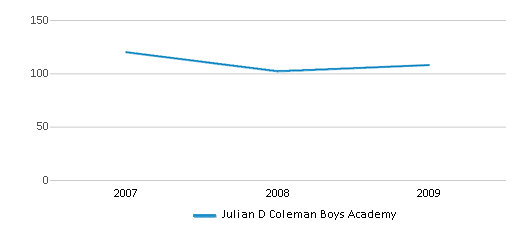 This chart displays total students of Julian D Coleman Boys Academy by year, with the latest 2008-09 school year data. This chart displays total students of Julian D Coleman Boys Academy by year, with the latest 2008-09 school year data.