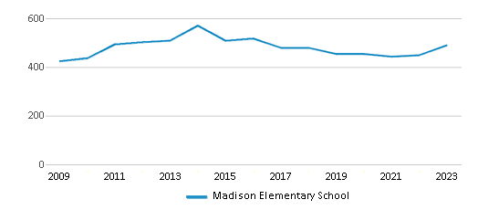 This chart displays total students of Madison Elementary School by year, with the latest 2022-23 school year data. This chart displays total students of Madison Elementary School by year, with the latest 2022-23 school year data.