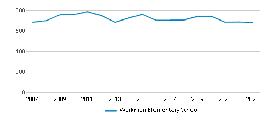 This chart displays total students of Workman Elementary School by year, with the latest 2022-23 school year data. This chart displays total students of Workman Elementary School by year, with the latest 2022-23 school year data.