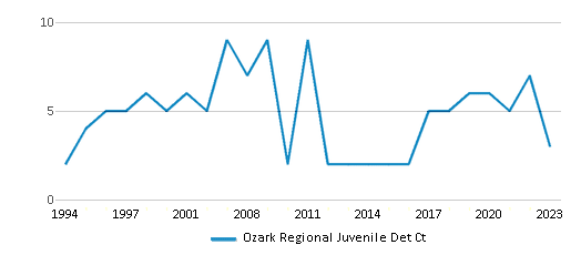 This chart displays total students of Ozark Regional Juvenile Det Ct by year, with the latest 2022-23 school year data. This chart displays total students of Ozark Regional Juvenile Det Ct by year, with the latest 2022-23 school year data.