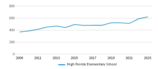 This chart displays total students of High Pointe Elementary School by year, with the latest 2022-23 school year data. This chart displays total students of High Pointe Elementary School by year, with the latest 2022-23 school year data.