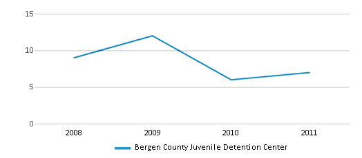 This chart displays total students of Bergen County Juvenile Detention Center by year, with the latest 2010-11 school year data. This chart displays total students of Bergen County Juvenile Detention Center by year, with the latest 2010-11 school year data.