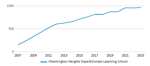 This chart displays total students of Washington Heights Expeditionary Learning School by year, with the latest 2022-23 school year data. This chart displays total students of Washington Heights Expeditionary Learning School by year, with the latest 2022-23 school year data.