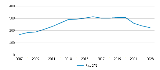 This chart displays total students of P.s. 245 by year, with the latest 2022-23 school year data. This chart displays total students of P.s. 245 by year, with the latest 2022-23 school year data.