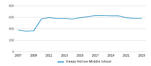 This chart displays total students of Sleepy Hollow Middle School by year, with the latest 2022-23 school year data. This chart displays total students of Sleepy Hollow Middle School by year, with the latest 2022-23 school year data.