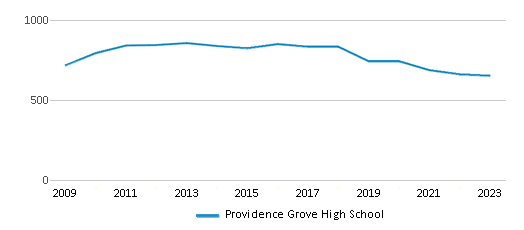 This chart displays total students of Providence Grove High School by year, with the latest 2022-23 school year data. This chart displays total students of Providence Grove High School by year, with the latest 2022-23 school year data.