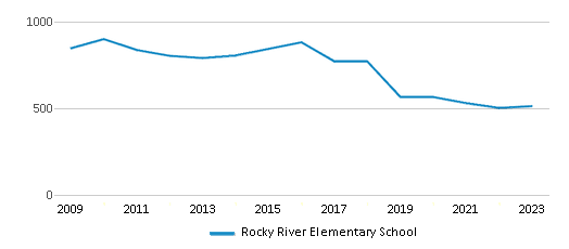This chart displays total students of Rocky River Elementary School by year, with the latest 2022-23 school year data. This chart displays total students of Rocky River Elementary School by year, with the latest 2022-23 school year data.