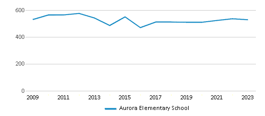 This chart displays total students of Aurora Elementary School by year, with the latest 2022-23 school year data. This chart displays total students of Aurora Elementary School by year, with the latest 2022-23 school year data.