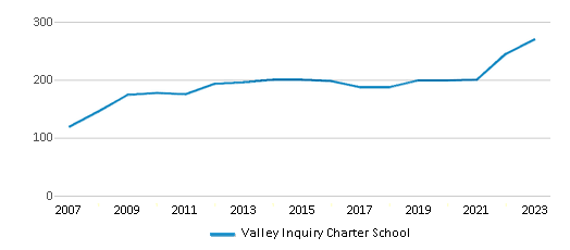This chart displays total students of Valley Inquiry Charter School by year, with the latest 2022-23 school year data. This chart displays total students of Valley Inquiry Charter School by year, with the latest 2022-23 school year data.