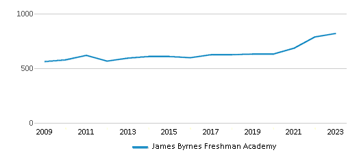 This chart displays total students of James Byrnes Freshman Academy by year, with the latest 2022-23 school year data. This chart displays total students of James Byrnes Freshman Academy by year, with the latest 2022-23 school year data.